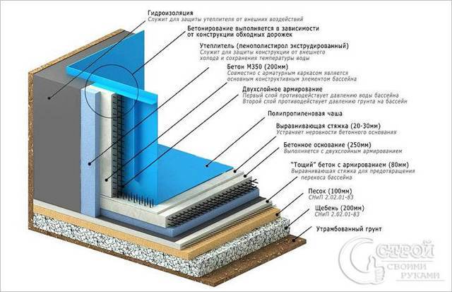 Comment faire une piscine à peu de frais dans le pays de vos propres mains