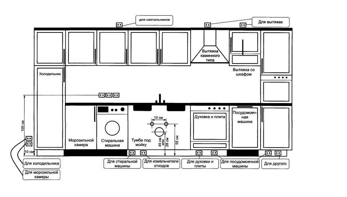 Installation et raccordement de prises dans la cuisine - règles d'installation à faire soi-même