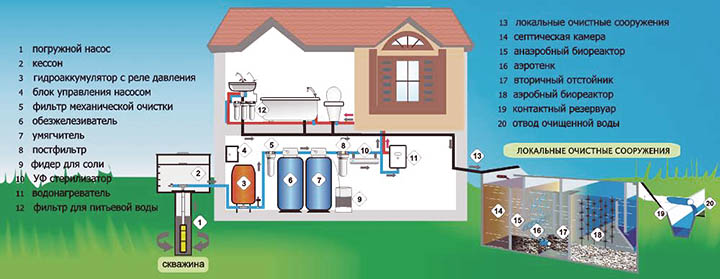 Aménagement du chauffage et de l'approvisionnement en eau du chalet
