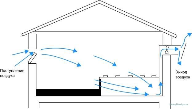 Ventilation dans le poulailler: comment fabriquer une hotte avec des tuyaux en plastique pour l'hiver sans électricité ni courants d'air de vos propres mains selon le schéma? photo du dispositif d'alimentation