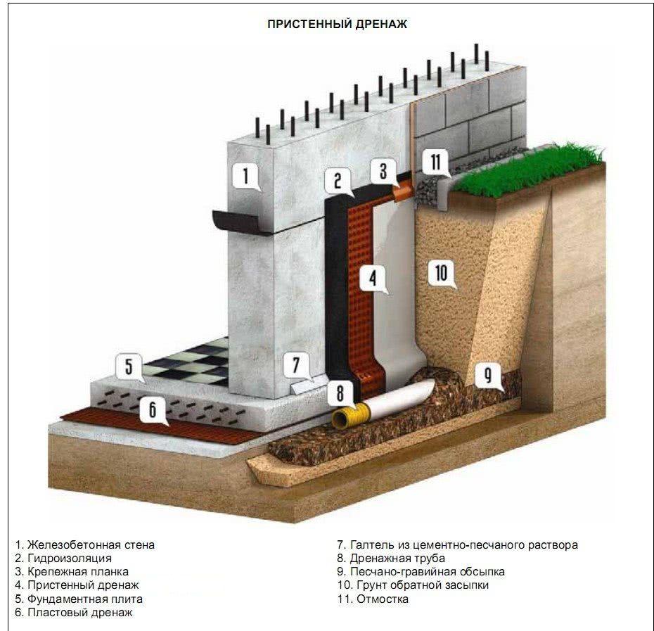 Dispositif de drainage à faire soi-même autour de la maison: instructions étape par étape