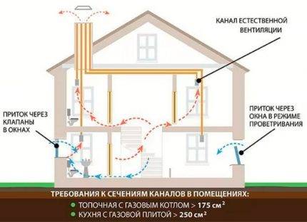 Installation d'un tuyau d'égout pour l'assainissement: nous ventilons correctement