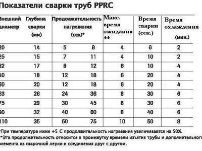 Technologie de brasage et de soudage de tuyaux en polypropylène dans des endroits peu pratiques