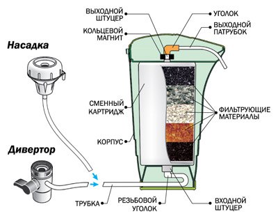 Comment faire un filtre à eau de vos propres mains à la maison