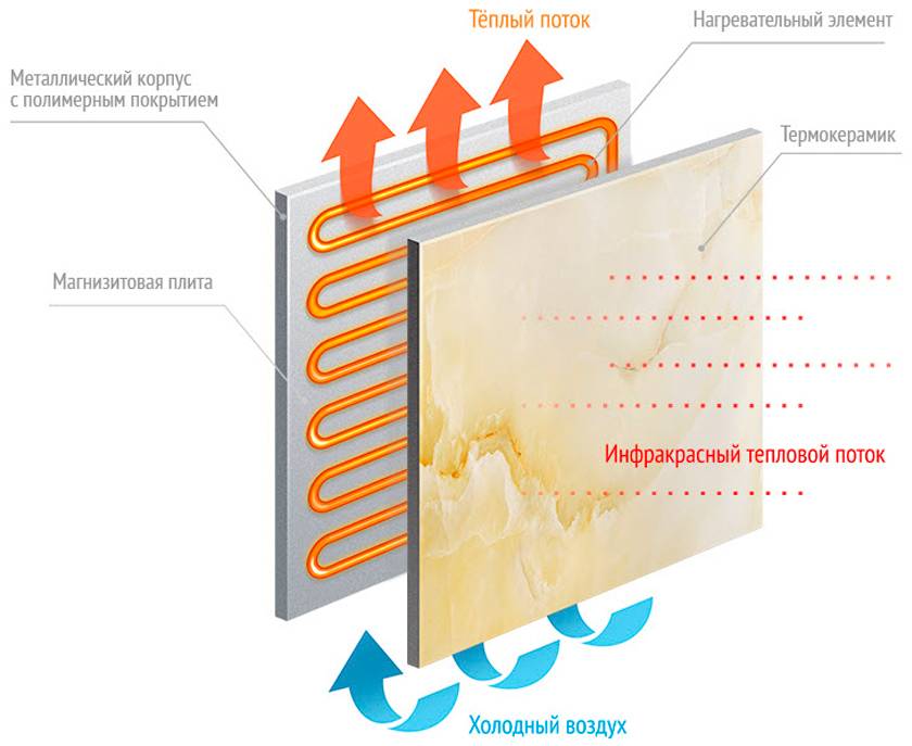Panneaux chauffants infrarouges: types, principe de fonctionnement, procédure d'installation