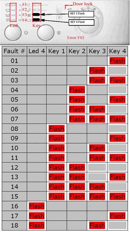 Pannes de la machine à laver automatique indesit: description, solutions