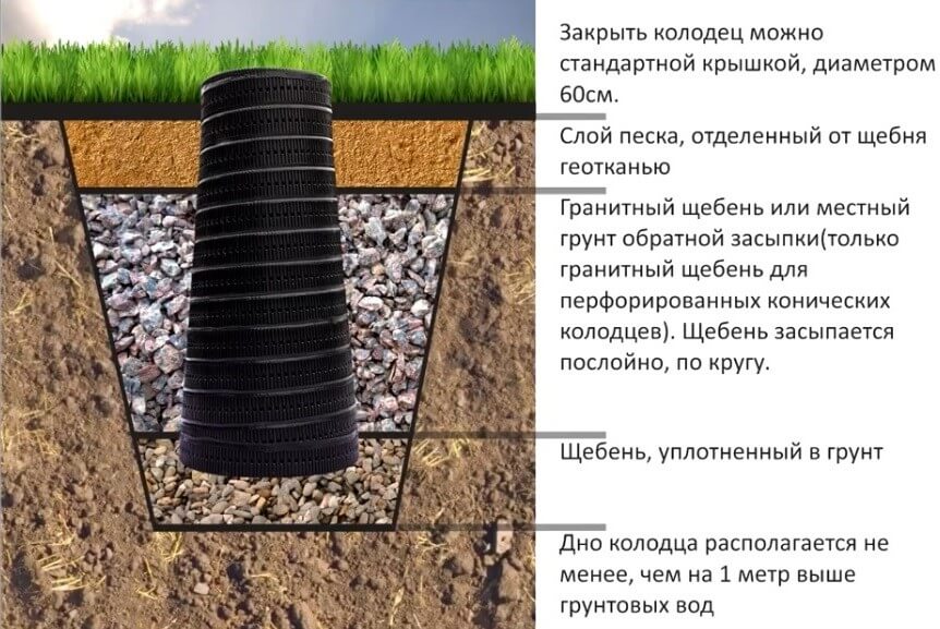 Systèmes de drainage modernes pour l'évacuation des eaux pluviales et souterraines et leur installation
