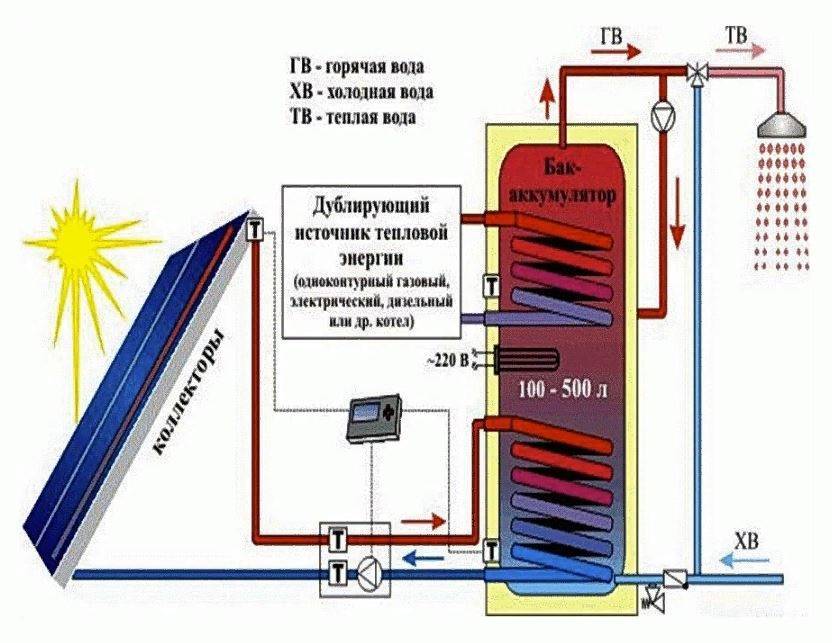 Comment faire du chauffage solaire à la maison de vos propres mains - caractéristiques de la conception du système, avantages des capteurs alternatifs, photo + vidéo détaillée