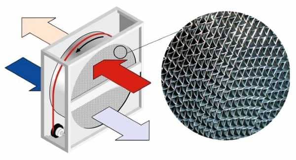 Récupération de chaleur dans les systèmes de ventilation : principe de fonctionnement et options
