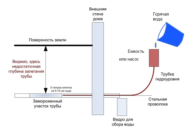 Eau gelée dans un tuyau en plastique - que faire et comment résoudre le problème ?