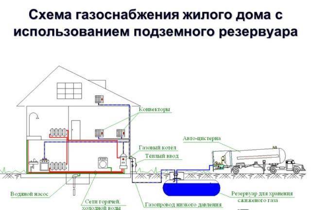 Comment concevoir un gazoduc: concevoir un système d'alimentation en gaz pour une maison privée