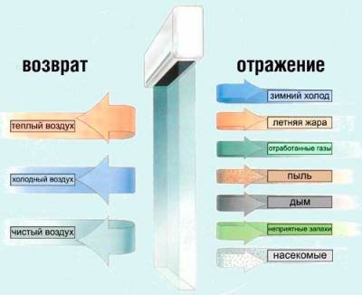 Sélection et installation d'un rideau thermique sur la porte d'entrée