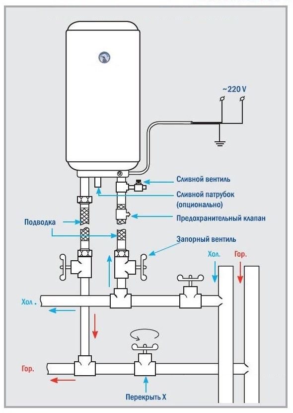 Technologie d'installation et de raccordement d'un chauffe-eau dans le pays