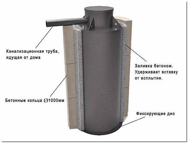 Le principe de fonctionnement d'une fosse septique en anneaux de béton