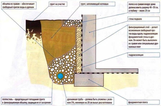 Système de drainage autour de la maison: types et règles de conception
