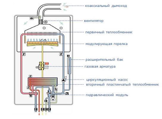 Remplissage du système de chauffage d'une chaudière à double circuit