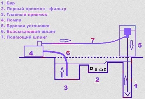 Un aperçu de la technologie de forage hydraulique des puits - est-il possible d'effectuer les travaux par moi-même?
