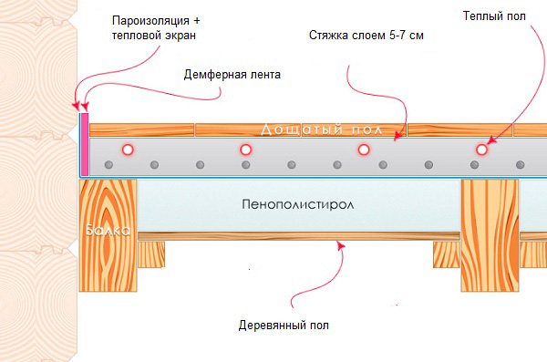 Comment faire des planchers d'eau chaude dans une maison privée
