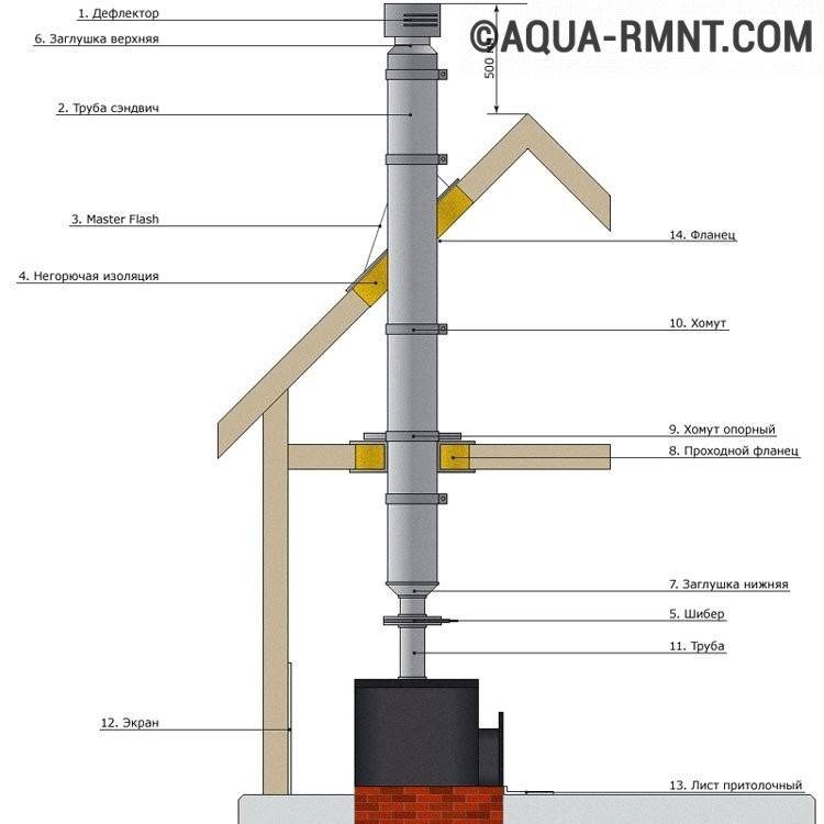 Appareil de cheminée dans une maison privée ou comment faire une cheminée de vos propres mains