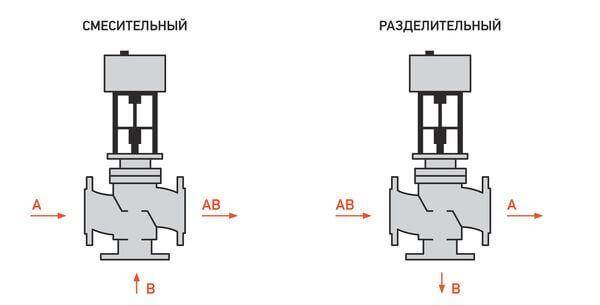 Vanne à trois voies sur le système de chauffage: fonctionnement, règles de sélection, schéma et installation