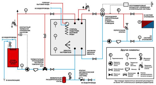 Thermostat pour chaudière de chauffage : thermostat mécanique sans fil