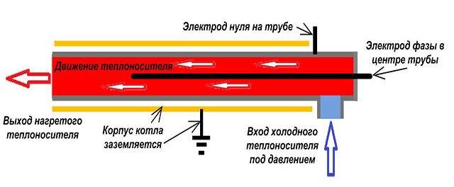 Aperçu des chaudières électriques RusNit