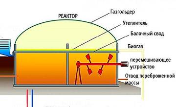 Comment fabriquer du biocarburant de vos propres mains à partir de fumier à la maison
