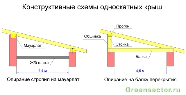 Toit de hangar en carton ondulé: comment couvrir de vos propres mains, installation du toit, appareil, comment faire un revêtement