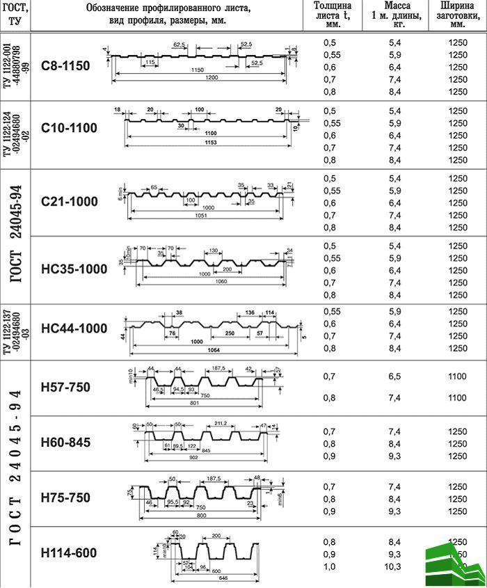 Clôture à faire soi-même à partir d'une feuille profilée: instructions pas à pas pour la construction d'une clôture