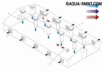 Comment faire un système de ventilation dans un poulailler