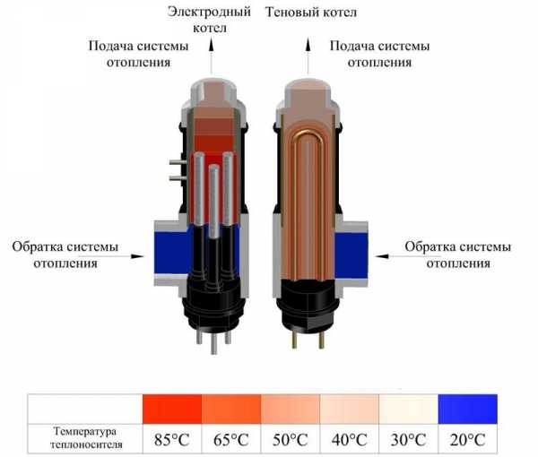 Chaudières électriques: types et choix