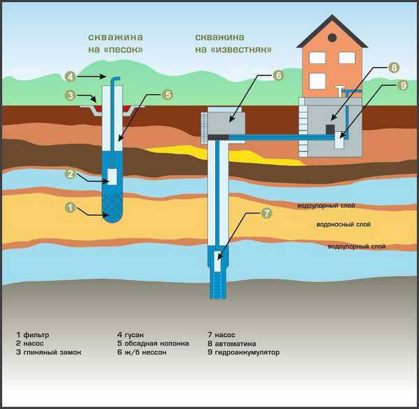 Approvisionnement en eau d'hiver à partir d'un puits: aperçu des meilleures options et schémas d'aménagement