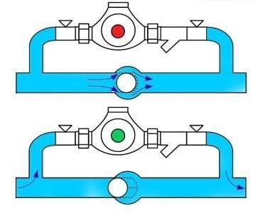 Bypass dans le système de chauffage : pourquoi est-il nécessaire + comment l'installer