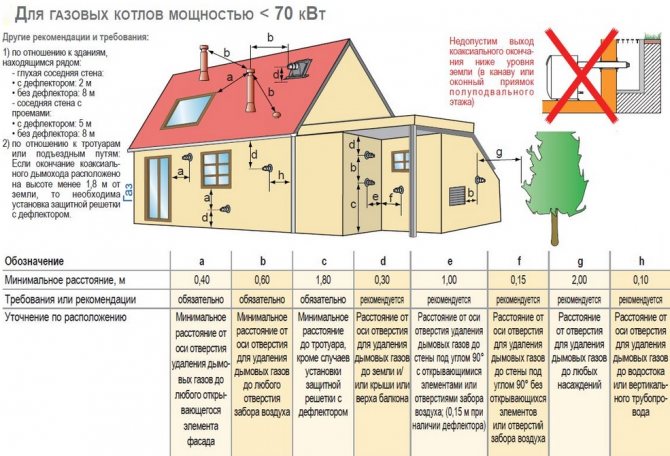 Cheminée coaxiale pour une chaudière à gaz: types, appareil, schémas