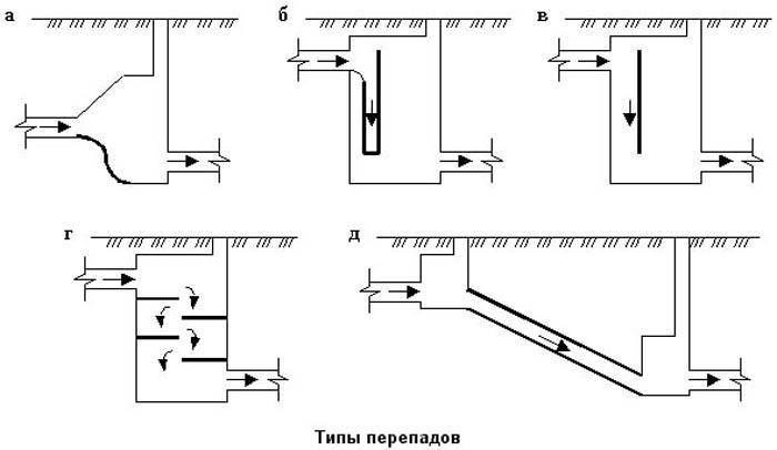 Puits d'inspection pour les égouts : dispositif de puits dans les systèmes d'égouts pluviaux et d'égouts