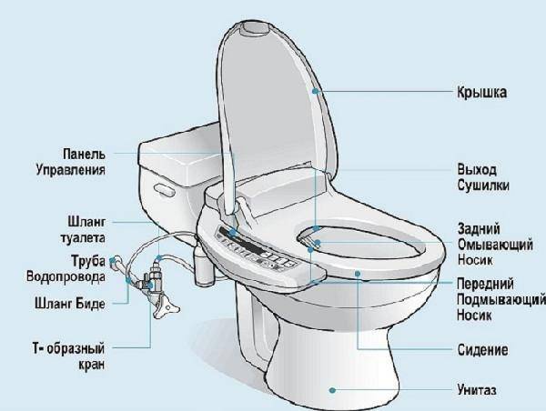 Couvercle de bidet de toilette: types, description du principe de fonctionnement et conseils pour choisir