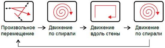 Tour d'horizon de l'aspirateur robot Oriflame : comment devenir propriétaire d'un assistant presque gratuitement