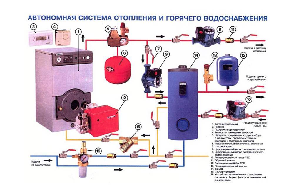 Chauffage à faire soi-même d'une maison privée: schémas de connexion, conceptions de systèmes à circulation naturelle et forcée