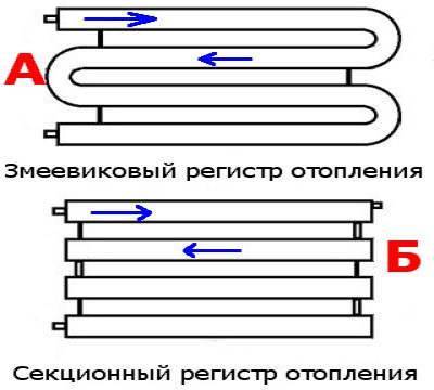Radiateurs de chauffage faits maison à partir d'un tuyau profilé