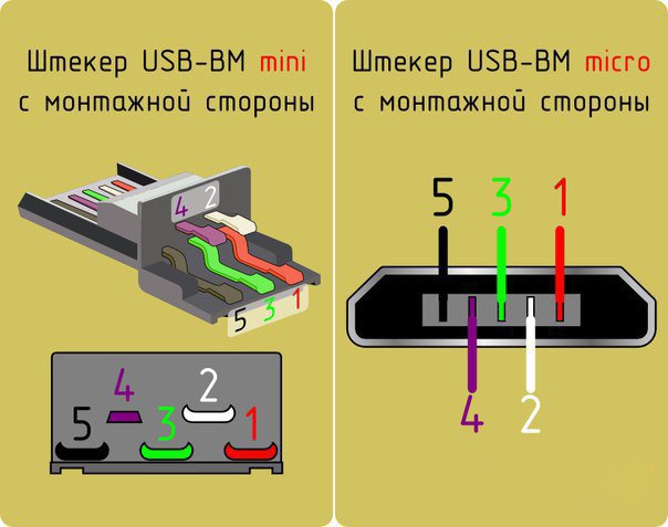 connecteurs et câblage usb