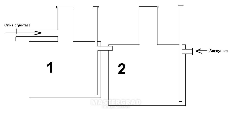 Fosse septique d'eurocubes sans pompage