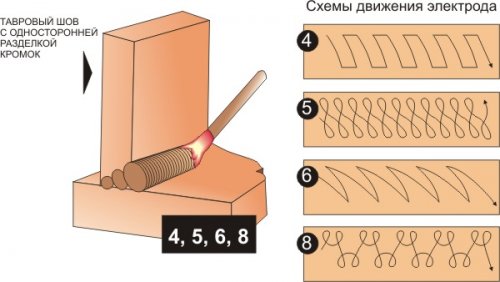Soudage par onduleur pour débutants : leçons et vidéos sur la façon de souder correctement le métal