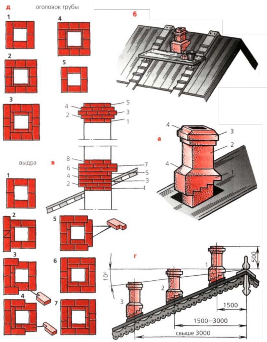 Cheminée métallique pour le four: types, caractéristiques, installation