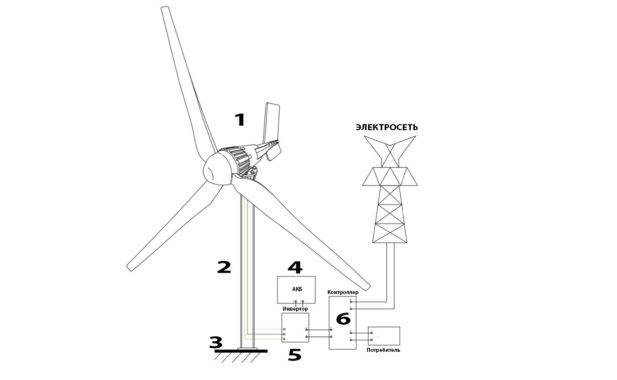 Éolienne pour une maison privée: appareil, types, aperçu des meilleures offres