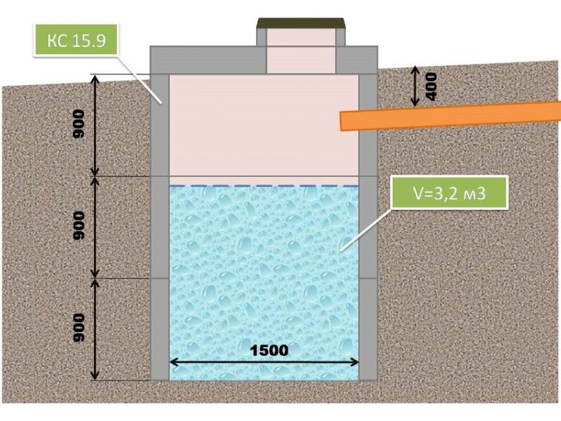 Fosse septique à faire soi-même à partir du schéma d'anneaux de l'appareil et de l'installation