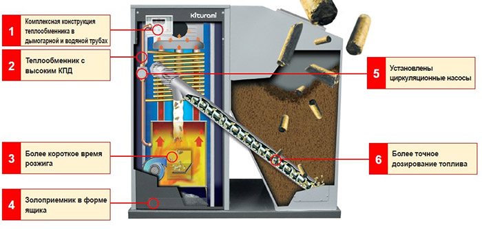Vue d'ensemble des chaudières à gaz de la société sud-coréenne Kiturami