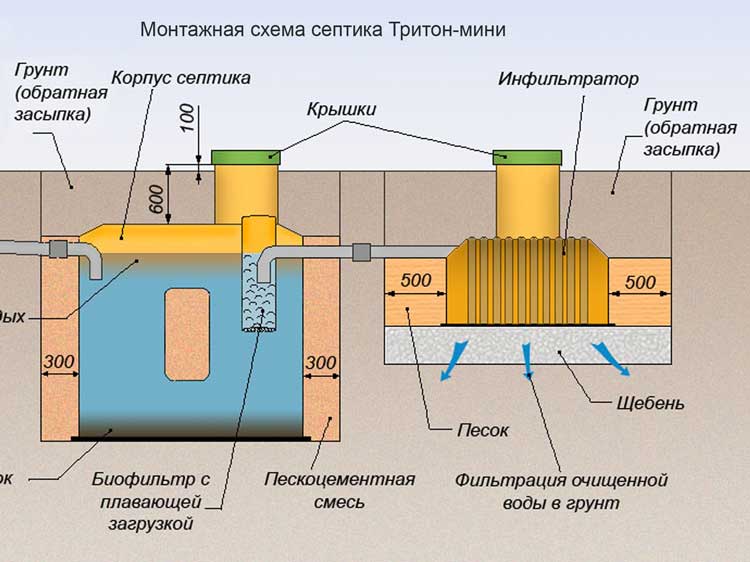 Installation d'une fosse septique : installation et principe de fonctionnement d'un biotank