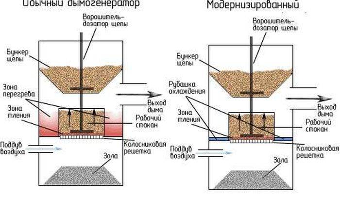 Générateur de fumée à faire soi-même pour un fumoir : options de générateur de fumée et instructions de montage étape par étape