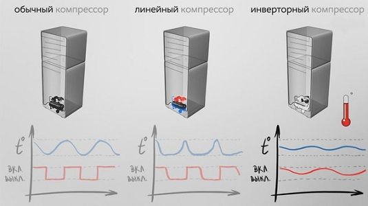 Quel réfrigérateur est le meilleur - goutte à goutte ou pas de givre ?