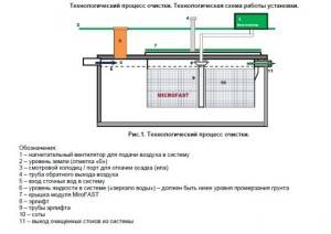 Fosse septique "Fast": un aperçu de la gamme de modèles, des critiques, des règles d'installation et de fonctionnement